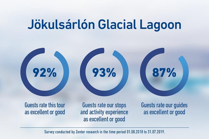 South Iceland and Glacier Lagoon: Jökulsárlón with Boat Tour - Vík, dinner, and the long ride home
